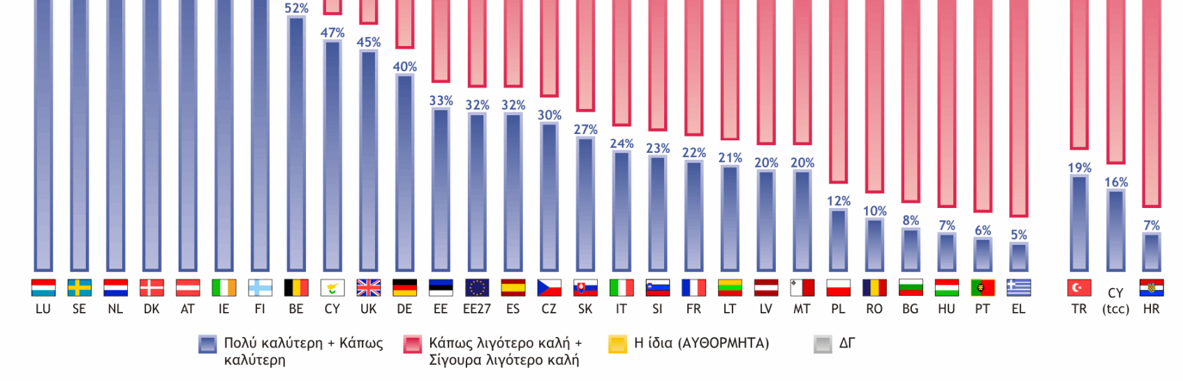 Ενεργητικές Πολιτικές Απασχόλησης για Ευελιξία µε Ασφάλεια Είναι επίσης αξιοσηµείωτο ότι η γνώµη των πολιτών της Ένωσης σχετικά µε την συγκριτική κατάσταση τους ως προς την απασχόληση ( ιάγραµµα 5)