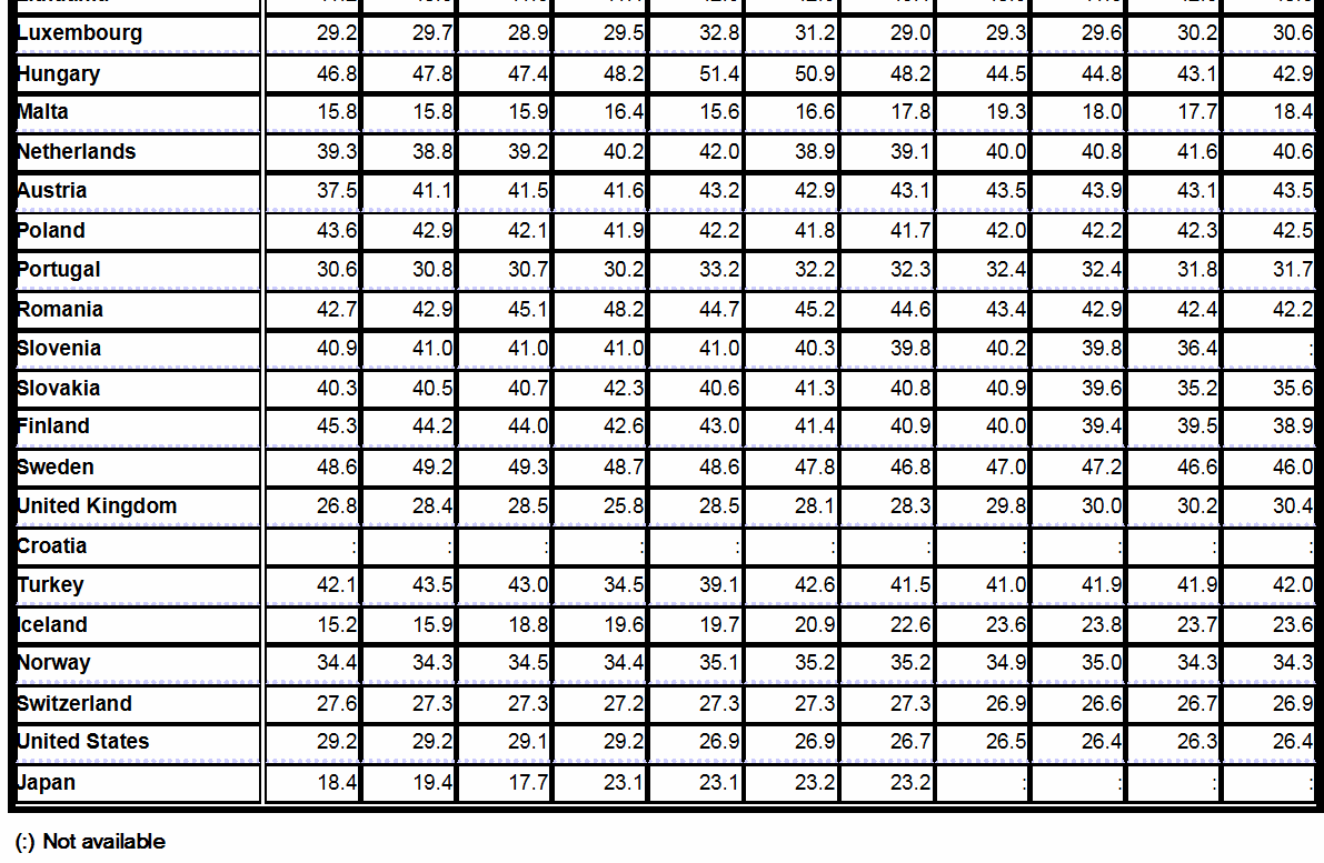 Μετατροπή της Αδήλωτης Εργασίας σε Κανονική Απασχόληση Πίνακας 1: «Φορολογικό Περιθώριο» (Tax wedge) %