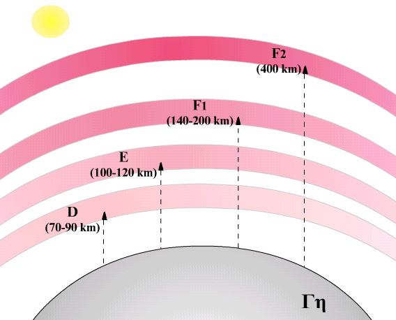 ΑΣΥΡΜΑΤΗ ΔΙΑΔΟΣΗ ΚΕΡΑΙΕΣ ΚΕΦΑΛΑΙΟ 1 Ιονόσφαιρα: Είναι τα ανώτερα στρώματα της γήινης ατμόσφαιρας που βρίσκονται σε ύψη από 70 km από την επιφάνεια της γης μέχρι και 400 km όπως φαίνονται στο παρακάτω