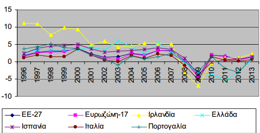 ΔΗΜΟΣΙΟ ΧΡΕΟΣ ΤΟ ΔΕΥΤΕΡΟ ΤΡΙΜΗΝΟ ΤΟΥ 2012 ΣΕ ΠΟΣΟΣΤΟ ΕΠΙ