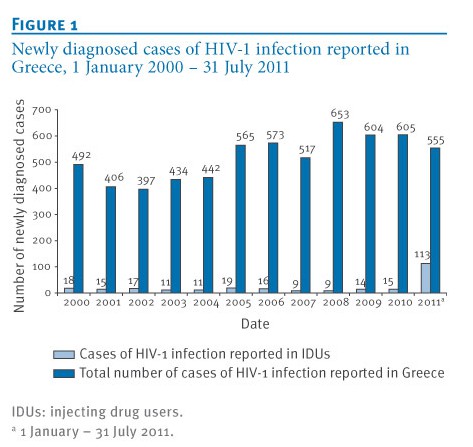 Ιός HIV/AIDS