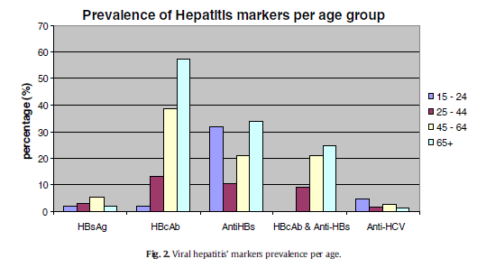 ιό της ηπατίτιδας C (HCV), Ποσοστό επίπτωσης ηπατίτιδας Α στην Ελλάδα: