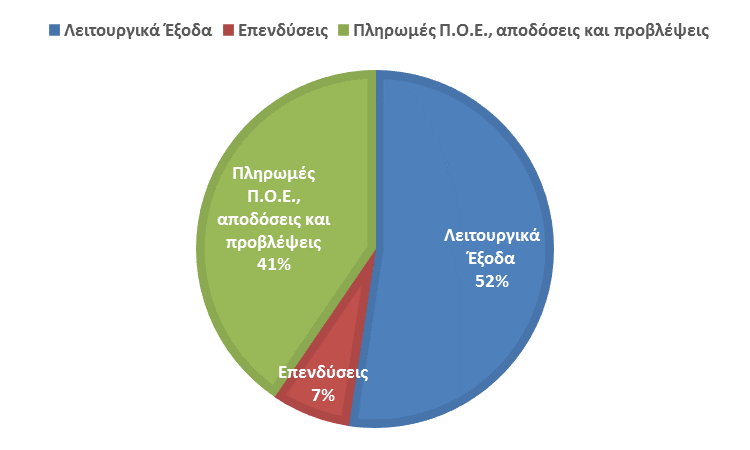 Οι δραστηριότητες του Δήμου: πληρωθέντα έξοδα Το ποσοστό συμμετοχής κάθε κατηγορίας και υποκατηγορίας πληρωθέντων εξόδων στα συνολικά έξοδα του Δήμου αποτελεί αφενός μεν δείκτη των προτεραιοτήτων