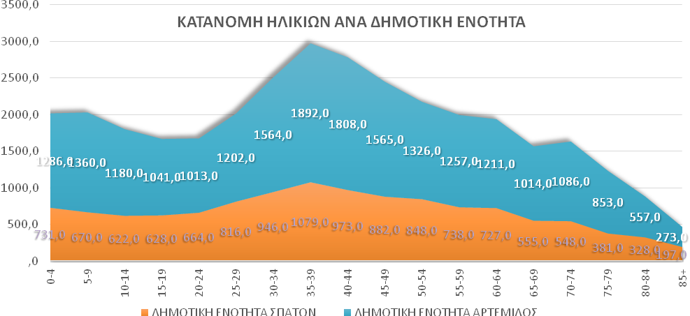 Διάγραμμα 8: Κατανομή ηλικιών ανά Δημοτική Ενότητα Από τα ανωτέρω προκύπτουν οι πληθυσμιακές ομάδες που δυνητικά εξυπηρετούνται από τις δομές του Δήμου, με βάση τις αρμοδιότητές του.