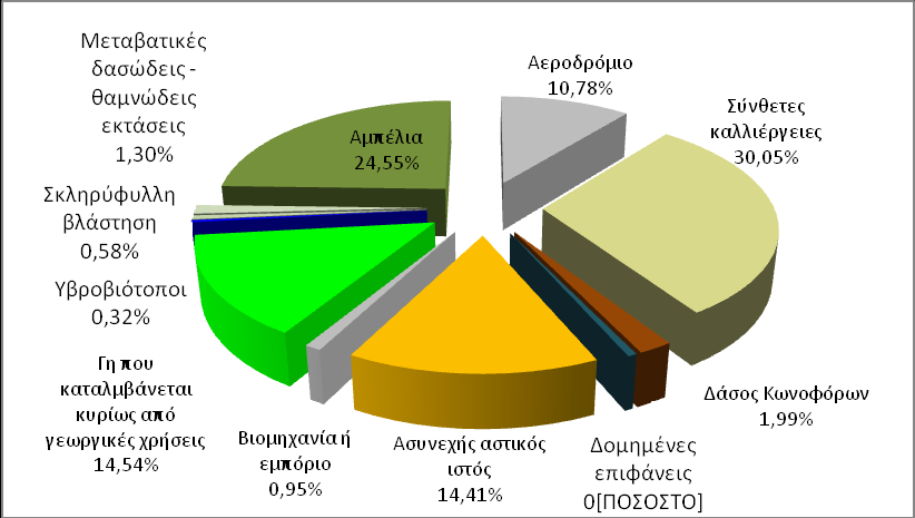 κυμαίνεται μεταξύ 6% έως 23% ενώ ειδικότερα για την πεδιάδα των Μεσογείων καταγράφεται σημαντική επέκταση του οικιστικού ιστού στις περιοχές πλησίον του Διεθνή Αερολιμένα Αθηνών (ΔΑΑ).