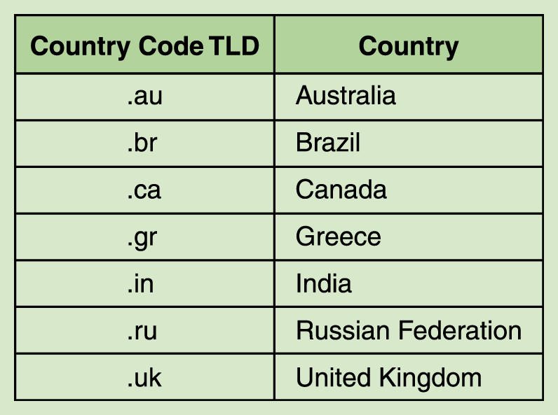 Domain Name System Οργανισμοί σε χώρες εκτός των ΗΠΑ έχουν σαν toplevel domain ένα