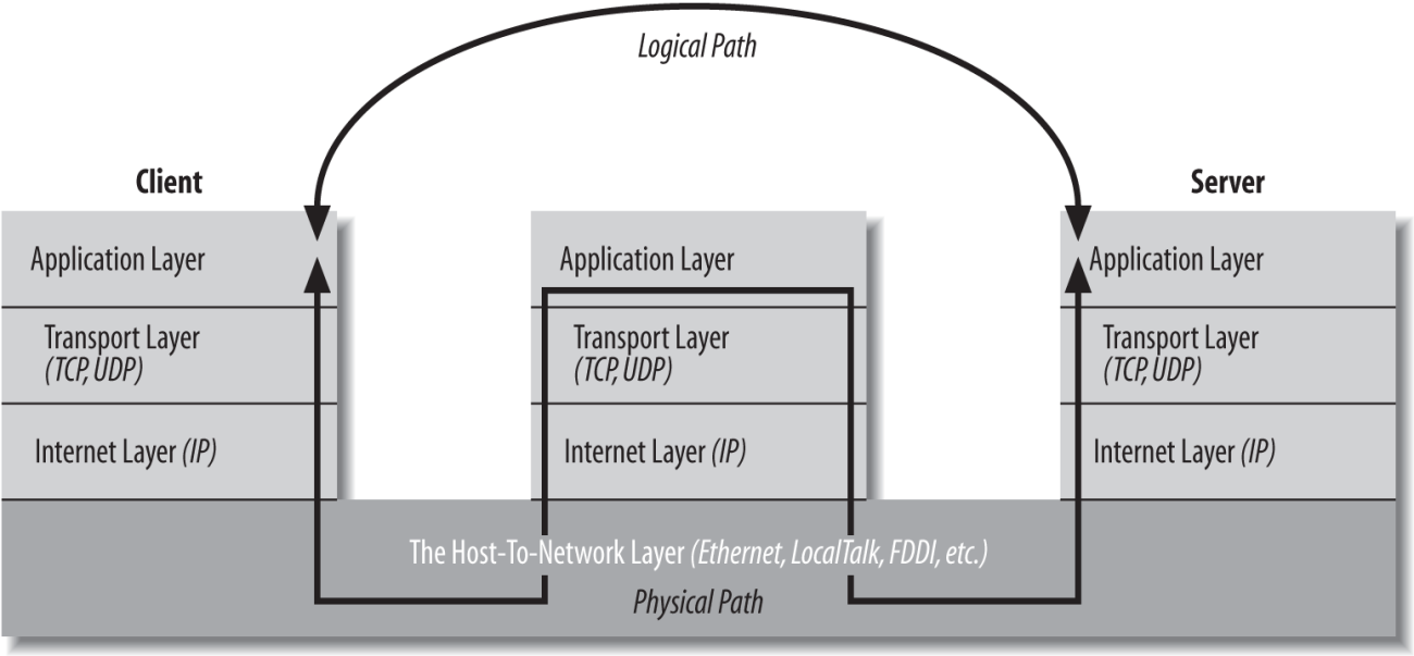 Εικόνα 4: Συνδέσεις layer μέσω proxy server Ένας proxy server μπορεί επίσης να χρησιμοποιηθεί για την εφαρμογή τοπικής προσωρινής αποθήκευσης δεδομένων (caching).