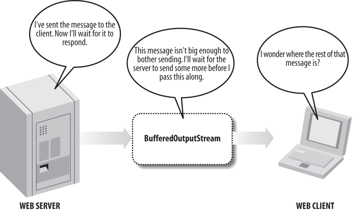 BufferedOutputStream ή μιας BufferedWriter στο υποκείμενο stream, μια τεχνική που θα διερευνηθεί στη συνέχεια.