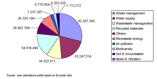 Σχήμα 1.1.2: Τα μεγέθη των διαφόρων επιμέρους τομέων στο πλαίσιο της οικολογικής βιομηχανίας: Εκτιμήσεις για το 2008 1.