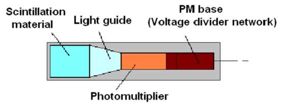 Όργανο μέτρησης μιονίων από ΚΑ στο εργαστήριο Ανιχνευτής Σπινθιρισμού Πλακάκι σπινθιρισμού ( από οργανικό υλικό) εκπέμπει φωτόνια