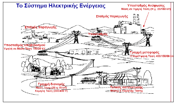 ΚΔΦΑΛΑΗΟ 2 ΣΟ ΤΣΖΜΑ ΖΛΔΚΣΡΗΚΖ ΔΝΔΡΓΔΗΑ.Ζ.Δ Δηθόλα 1Σν ζύζηεκα Ζιεθηξηθήο Δλέξγεηαο. Έλα ζχζηεκα ειεθηξηθήο ελέξγεηαο (.Ζ.Δ) κπνξεί λα ρσξηζηεί ζε ηξία επηκέξνπο ηκήκαηα.