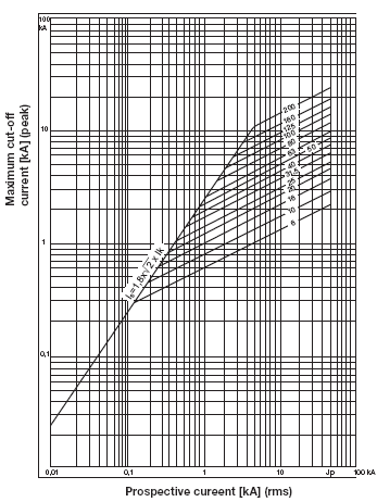 Σχήμα 7Διάγραμμα περιορισμού του ρεύματος Βραχυκύκλωσης 2. 4 Ασφάλεια Εκτόνωσης Η ασφάλεια εκτόνωσης είναι ένας μονωτικός κυλινδρικός σωλήνας μέσα στον οποίο βρίσκεται ένας αγωγός, το τηκτό.