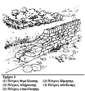 Ξερολιθικός τοίχος διπλής όψης Ένας ξερολιθικός τοίχος αποτελείται από 5 είδη πέτρας: 1. Πέτρες θεμελίωσης: Είναι πέτρες μεγάλες, σκληρές και επίπεδες.