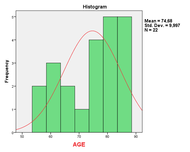 Variance 99,942 Skewness -,516 Std. Error of Skewness,491 Kurtosis -1,027 Std.