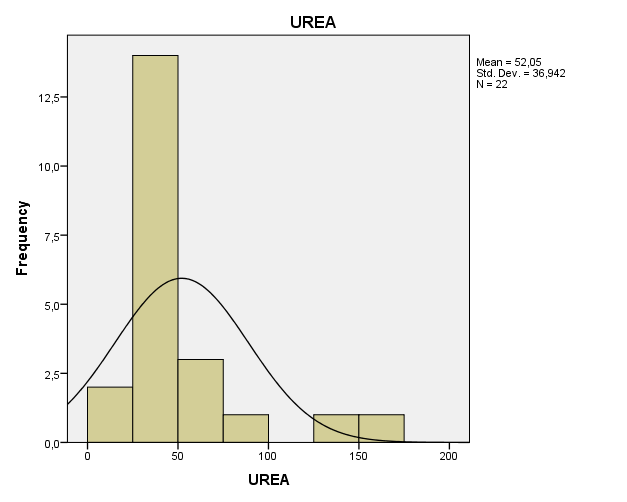 50 142,00 4,77 142,00 75 171,00 5,02 144,25 Ιστογράμματα VI,: Απεικονίζει τις τιμές της ουρίας των ασθενών που
