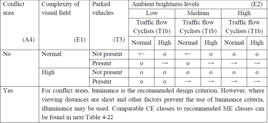 Πίνακας 4-10: Κατηγορίες φωτισμού ΜΕ για καταστάσεις φωτισμού Β2 1 Όταν η χρήση της λαμπρότητας ως κριτήριο είναι μη πρακτική, μπορεί να χρησιμοποιηθεί ως κριτήριο η ένταση φωτισμού.