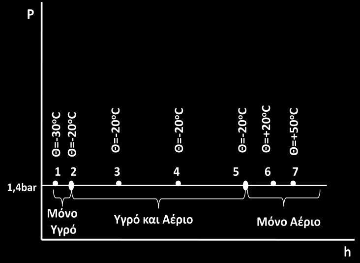 σημείο 2 στο διάγραμμα P-h έχει μετακινηθεί λίγο δεξιά από το σημείο 1 αφού με τη θέρμανση η ενθαλπία του ψυκτικού αυξήθηκε.