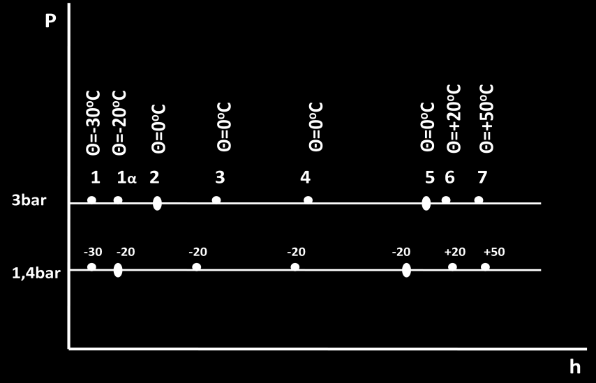 σχήμα εκτός από το διάγραμμα έχει τοποθετηθεί και ένας μικρός πίνακας με τα σημεία και την κατάσταση του ψυκτικού. Συνεχίζουμε το πείραμα με τον κύλινδρο, το ψυκτικό R-134a και τις ισόθλιπτες πιέσεις.