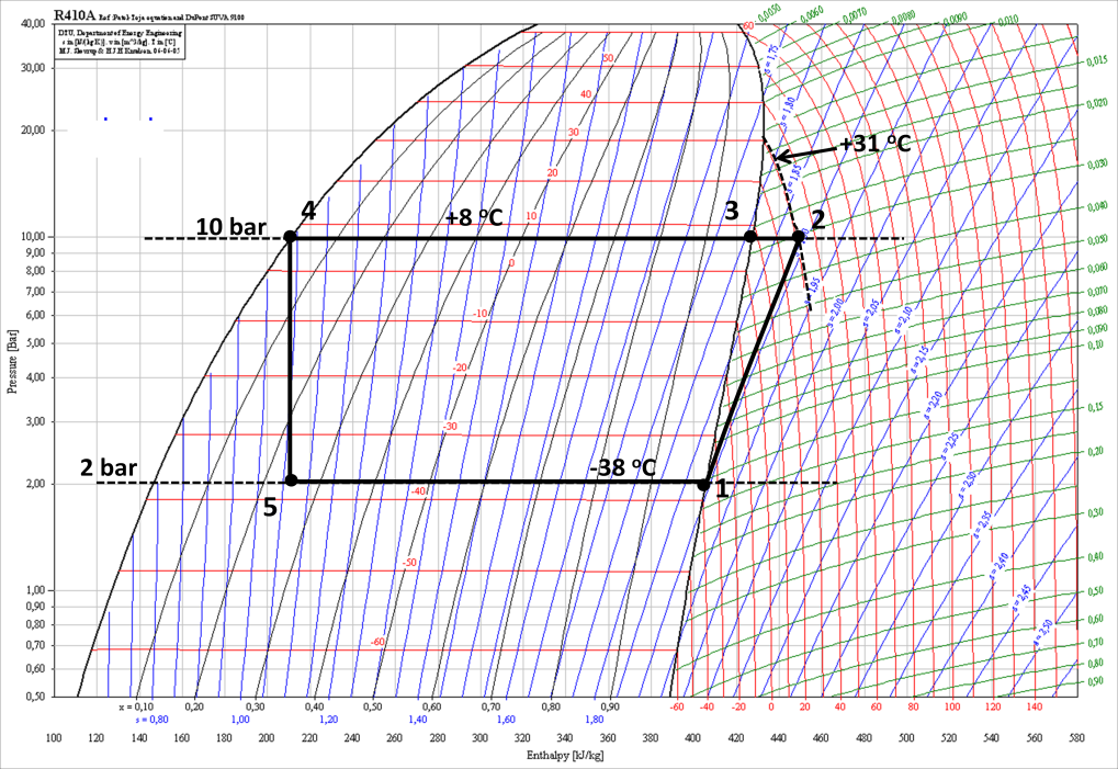 ΨΥΚΤΙΚΟΣ ΚΥΚΛΟΣ 4. Το ψυκτικό R410A με βαθμό ξηρότητας 0,25 εισέρχεται σε ένα στοιχείο εξατμιστή που επικρατεί πίεση 2 bar. Δηλαδή η κατάσταση αυτή επικρατεί στην είσοδο του εξατμιστή.