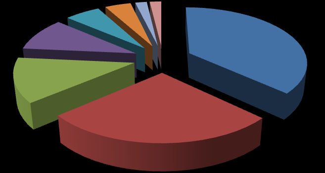 2008 7% 14% 6% 4% 2% 0% 39% 2005707500 2005709700 2005701200 2005702510 2005702550 28% 2005707000 2005702520 2005702540