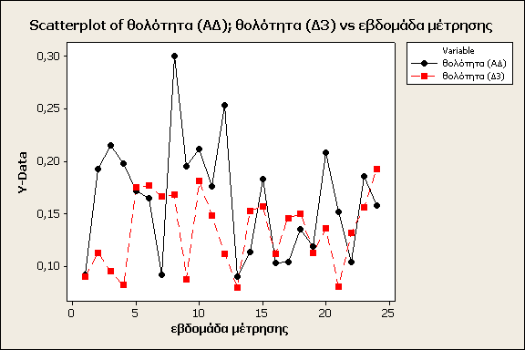 Στο Σχήμα 3 φαίνονται τα γραφήματα διασποράς (scatterplots) της θολότητας στο νερό. Όσον αφορά το νερό ΑΔ προκύπτει μία έξαρση της θολότητας στην 8 η εβδομάδα.