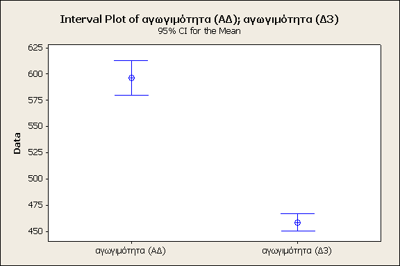 Όσον αφορά το νερό ΑΔ, όπως φαίνεται στο Σχήμα 10, εμφανίζει μέση τιμή αγωγιμότητας 596,7. Το 95 % διάστημα εμπιστοσύνης του μέσου όρου είναι (580,2 613,1).