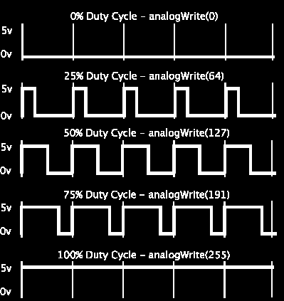 42 delay(sensorvalue); // Συνάρτηση καθυστέρησης χρόνου σε ms ανάλογου με την τιμή της αναλογικής τάσης από 0 έως 1023 ms //fade section // map it to the range of the analog out: outputvalue =