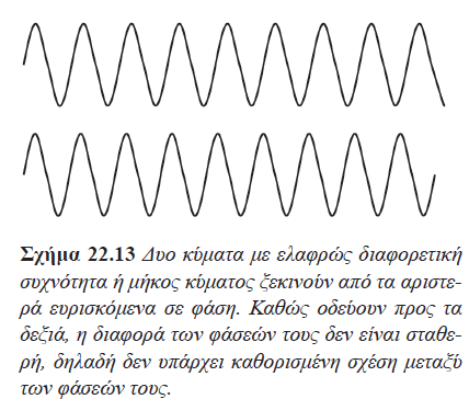 ΣΥΜΒΟΛΗ Φως διερχόμενο από δύο σχισμές Έστω δύο κύματα που ξεκινούν ευρισκόμενα σε φάση αλλά έχουν λίγο διαφορετικές συχνότητες.