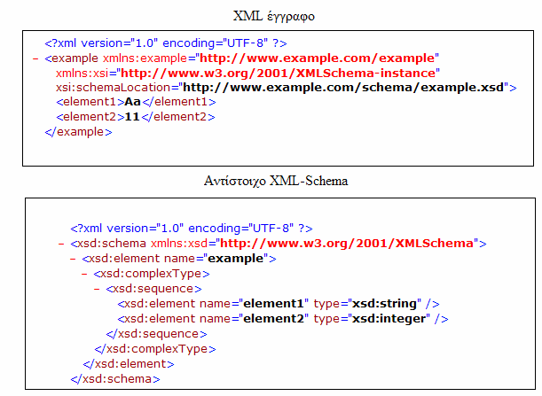 δεδοµένων σε αυτά. Τα XML - schemas είναι και αυτά εκφρασµένα σε XML. Με τον τρόπο αυτό εξαλείφεται η ανάγκη ύπαρξης ειδικών parsers που να τα διαβάζουν.