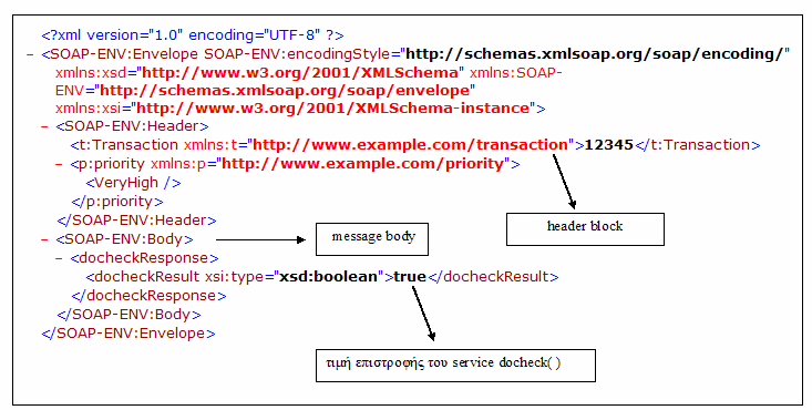 Το πώς συντάσσεις µε XML ένα SOAP µήνυµα, βασίζεται στο Soap Envelope namespace που έχει καθοριστεί από το W3C.