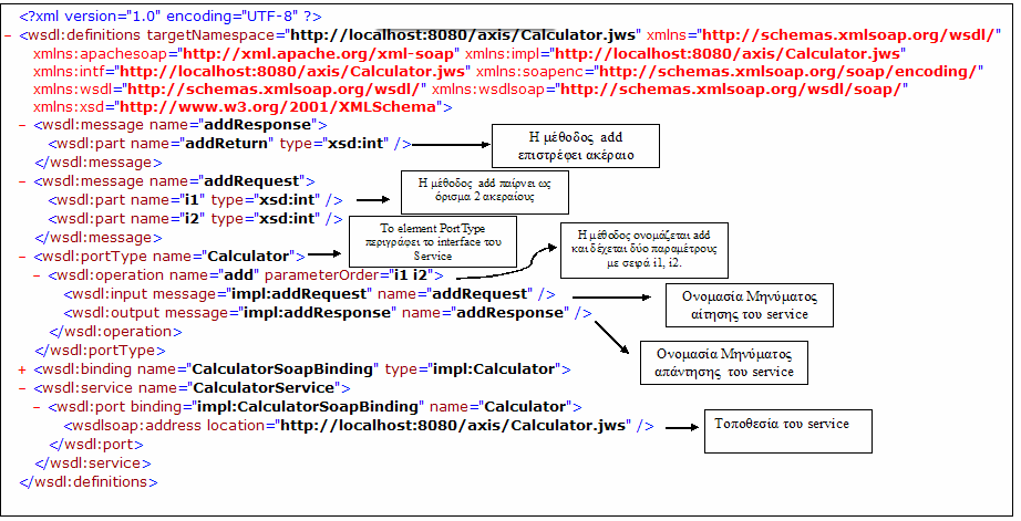 Σχήµα 17: Βασικά στοιχεία ενός WSDL εγγράφου Η WSDL προδιαγραφή χωρίζεται σε 6 βασικά στοιχεία: Definitions: To στοιχείο definitions πρέπει να είναι η ρίζα του δένδρου για κάθε WSDL αρχείο.