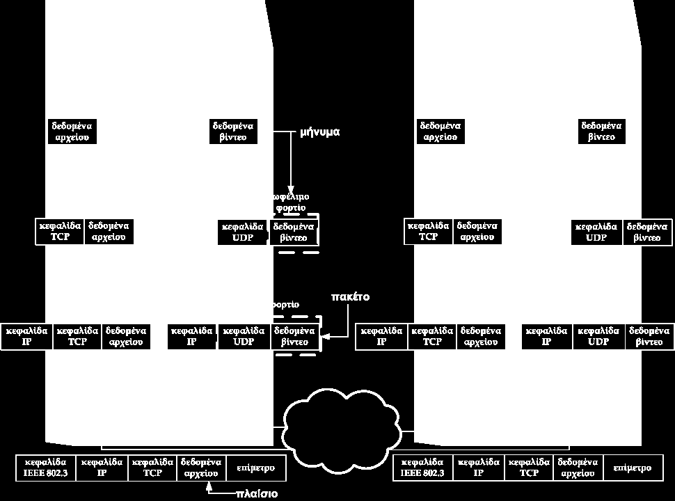 Αρχιτεκτονική Δικτύων και Μοντέλα Σχεδίασης Ενθυλάκωση (2/3)
