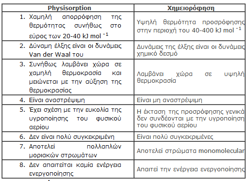 πξνζξόθεζε. Ζ ρεκεηνξόθεζε είλαη επίζεο γλσζηή σο Langmuir πξνζξόθεζε. ηε ρεκεηνξόθεζε ε δύλακε ηεο έιμεο είλαη πνιύ ηζρπξή, σο εθ ηνύηνπ ε πξνζξόθεζε δελ κπνξεί εύθνια λα αληηζηξαθεί.