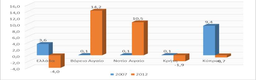 Διάγραμμα 7: Φυσική Αύξηση Πληθυσμού 6,0 5,0 4,0 3,0 2,0 1,0 0,0-1,0-2,0-3,0-4,0 5,2 4,1 3,2 2,9 1,9 1,7 0,2 Ελλάδα Βόρειο Αιγαίο Νοτίο Αιγαίο Κρήτη Κύπρος -1,5-2,9-3,6 2007 2012 Πηγή: Eurostat