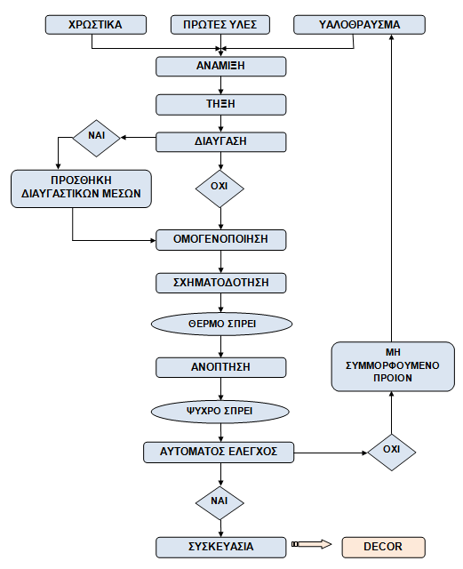 Διάγραμμα ροής της