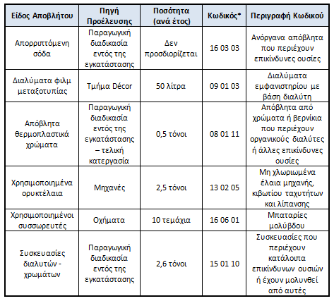 1.4 Παραγόμενα στερεά επικίνδυνα απόβλητα.