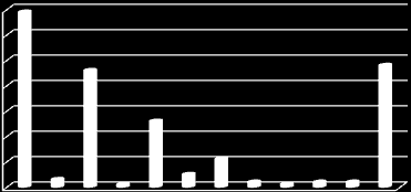Πίνακας 3: Η παρουσίαση της κατανομής των τεχνικών ανίχνευσης σε γράφημα ράβδων.
