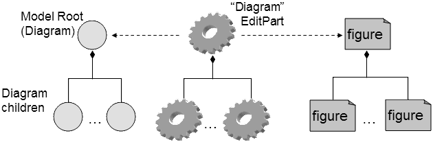 Εικ. 76. ενδρική δοµή των EditParts Στη συνέχεια ορίζονται τα editparts παιδιά.