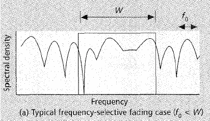 Επιλεκτικές στη συχνότητα (frequency selective fading) Το εύρος ζώνης του σήματος είναι μεγαλύτερο από το εύρος ζώνης του καναλιού Bs>Bc.