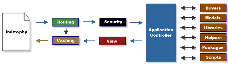 4.2.4 Codeigniter Το codeigniter είναι ένα MVC framework για php, το οποίο βοηθά στην υλοποίηση της παραπάνω αρχιτεκτονικής όπως αυτή παρουσιάστηκε παραπάνω.