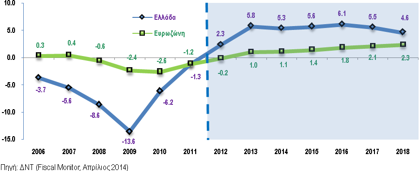 Απηή ε βειηίσζε ηεο δεκνζηνλνκηθήο ζέζεο ηεο Διιάδαο ζε ζρέζε κε ηελ Δπξσδψλε θαζίζηαηαη πεξηζζφηεξν νξαηή φηαλ ε αλάιπζε γίλεηαη ζε φξνπο θπθιηθά πξνζαξκνζκέλνπ πξσηνγελνχο απνηειέζκαηνο, δειαδή
