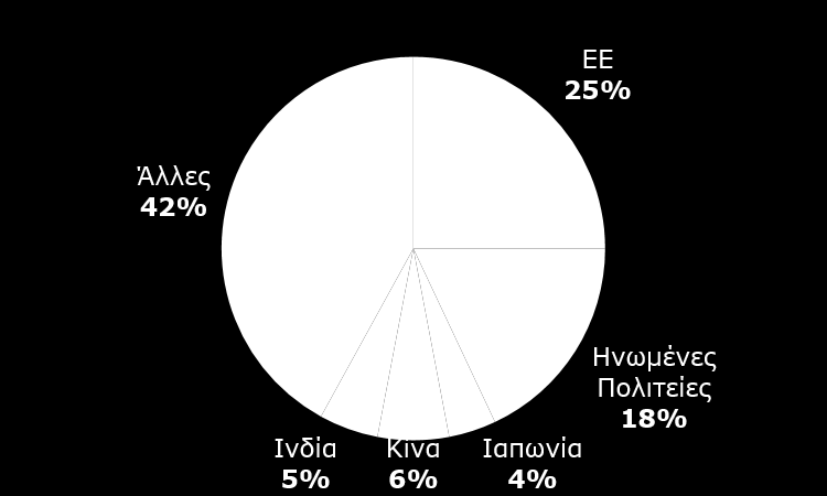 Η ΕΕ μια σημαντική εμπορική δύναμη % των διεθνών