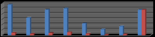 /MW /MW ΚΕΦ. 6 ΑΠΟΤΕΛΕΣΜΑΤΑ 91 10000 8000 6000 4000 2000 0 LOADS GENERATORS Σχήμα 6.16: Μεσοσταθμική χρέωση ( /MW) για φόρτιση 10.