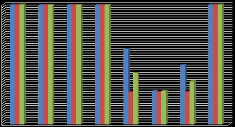 ποσοστό ανάκτησης (%) 78 ΚΕΦ. 6 ΑΠΟΤΕΛΕΣΜΑΤΑ Πίνακας 6.8: Ποσοστά ανάκτησης όλων των μεθόδων για φόρτιση 10000MW και 100% χρέωση των καταναλωτών.