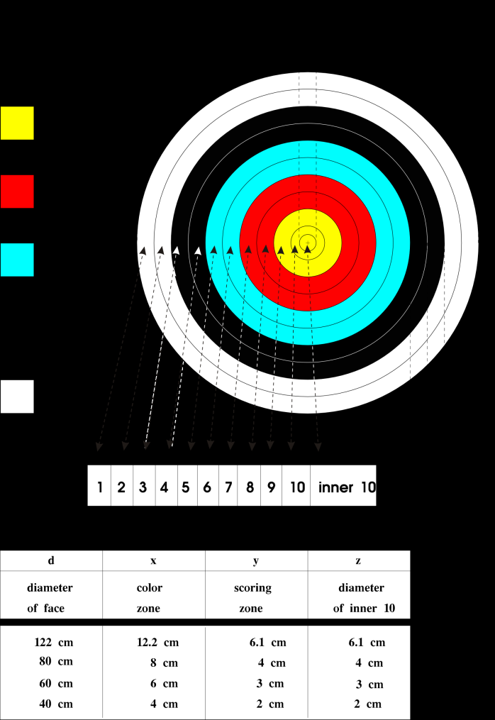 Outdoors the target face shall be measured using the diameter of each separate circle enclosing each of the scoring zones The tolerance of each diameter shall not exceed ±1mm for the scoring zones