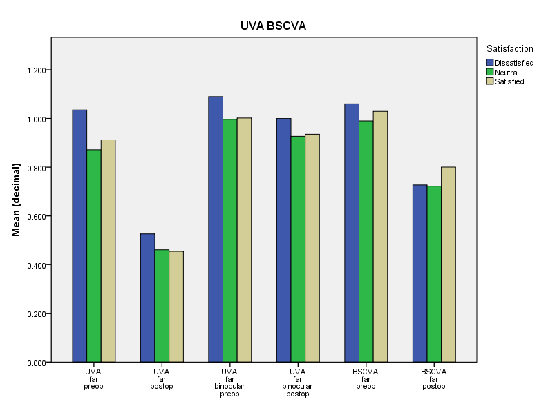 42. Διάγραμμα UVA - BSCVA Pair 1 Pair 2 Pair 3 Πίνακας 2. Paired Samples Statistics Mean N Std. Deviation Std. Error Mean UVAfarpreop.90438 40.156779.024789 UVAfarpostop.46713 40.174572.