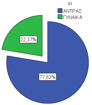 5.ΕΜΠΕΙΡΙΚΗ ΕΡΕΥΝΑ ΠΕΡΙΓΡΑΦΙΚΑ ΣΤΟΙΧΕΙΑ Α Μέρος: Γενικά στοιχεία Στο τμήμα αυτό της εργασίας παραθέτονται τα αποτελέσματα της ανάλυσης των απαντήσεων του Α μέρους του ερωτηματολογίου που περιλαμβάνει