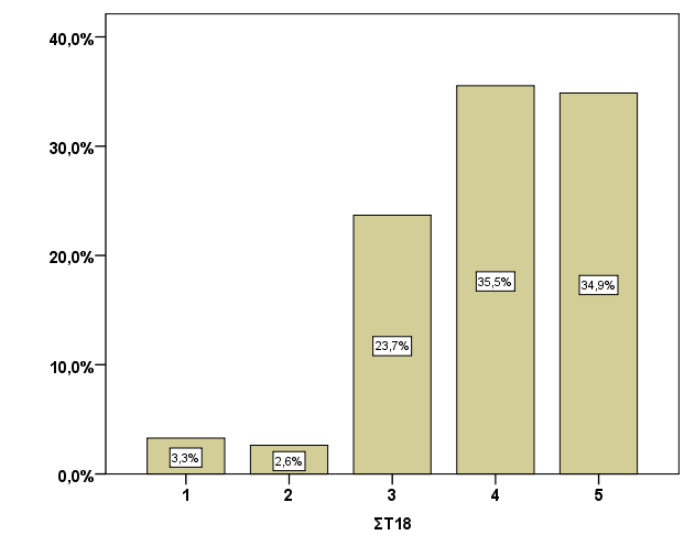(ε) (στ) Εικόνα 14: Ποσοστιαία κατανομή των απαντήσεων που δόθηκαν σε κλίμακα 1 έως 5 (1 = διαφωνώ απόλυτα και 5 = συμφωνώ απόλυτα) για τις ερωτήσεις (α) να ανταποκρίνεται σε ερωτήσεις (ΣΤ13 στο