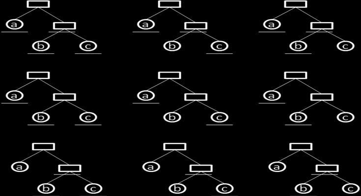 Figure 22: Total number of trees with two clauses The following example presents a sentence containing three clauses, a, b and c. Only a part of the possible cases are depicted in Figure 23.