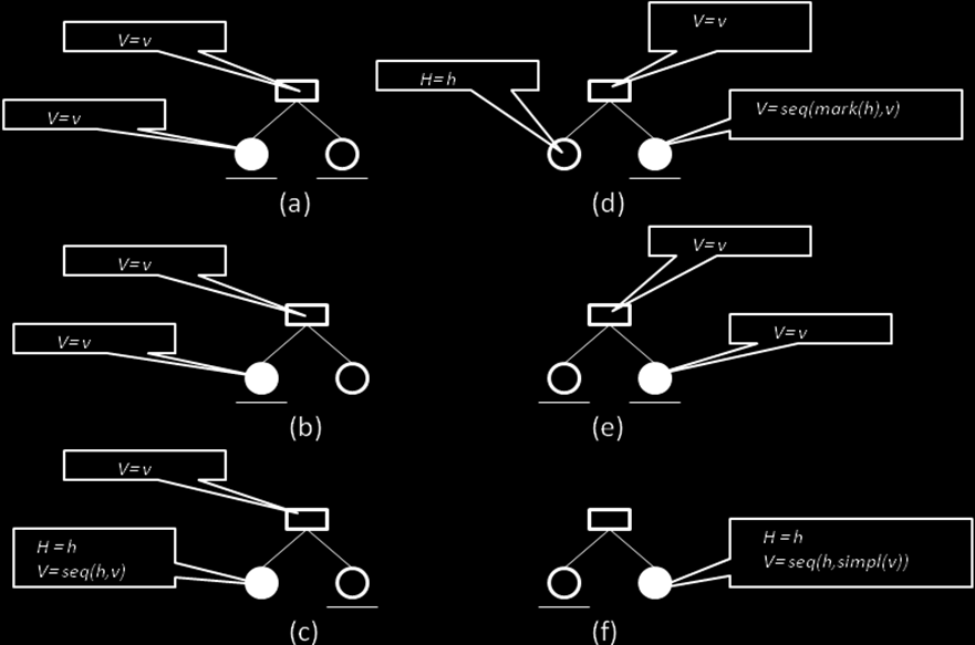 Figure 25: Veins expressions for all cases The vein expression of the root is its head.